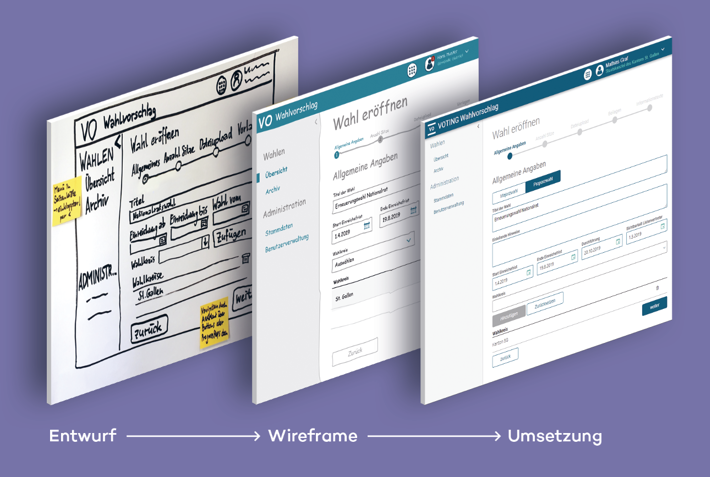 Le design en tant que processus itératif: de la première idée du Design Sprint dessinée à la main sur le tableau à feuilles mobiles jusqu’à l’application finie VOTING liste de candidats, en passant par les wireframes.
